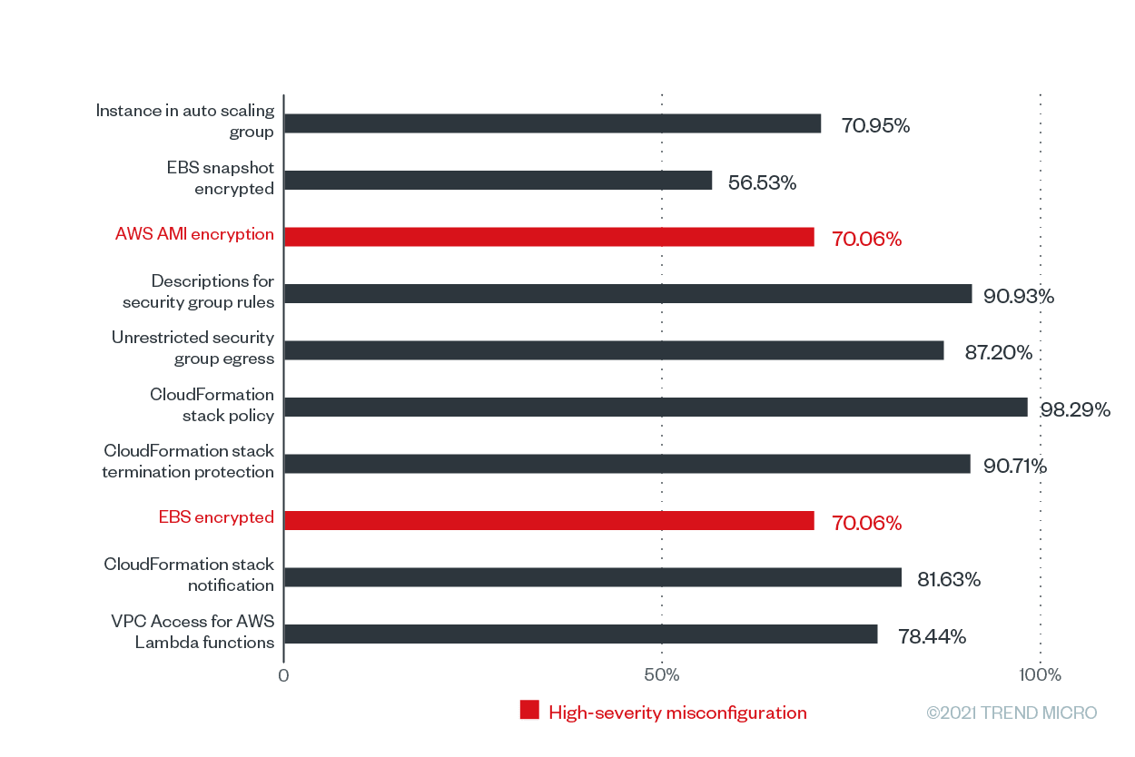 The misconfiguration rates of the top 10 Trend Micro Cloud One – Conformity configuration rules according to the number of misconfigurations for AWS from June 2020 to June 2021