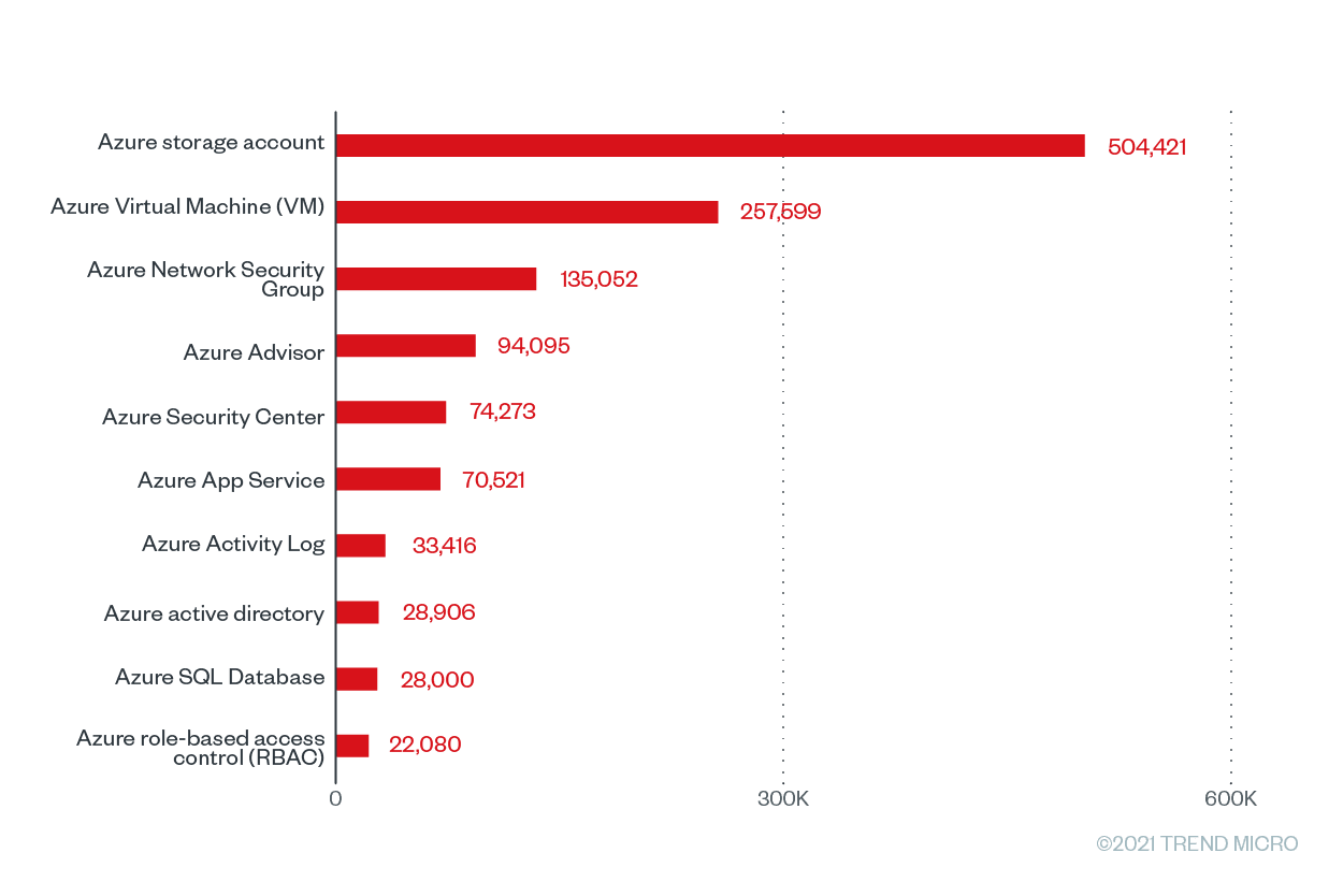 The top 10 Microsoft Azure services with the greatest number of checks that were run based on Trend Micro Cloud One – Conformity data from June 2020 to June 2021