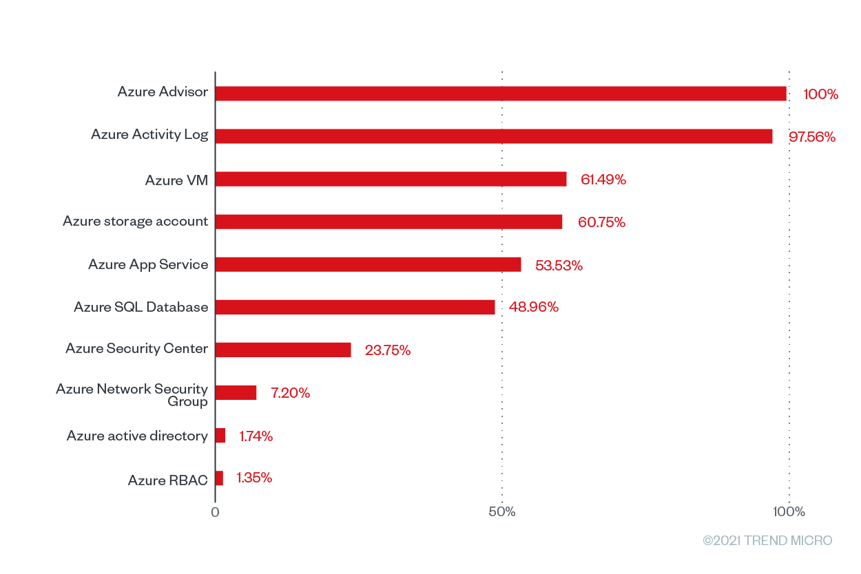 The misconfiguration rates of the top 10 Microsoft Azure services with the greatest number of checks that were run based on Trend Micro Cloud One – Conformity data from June 2020 to June 2021
