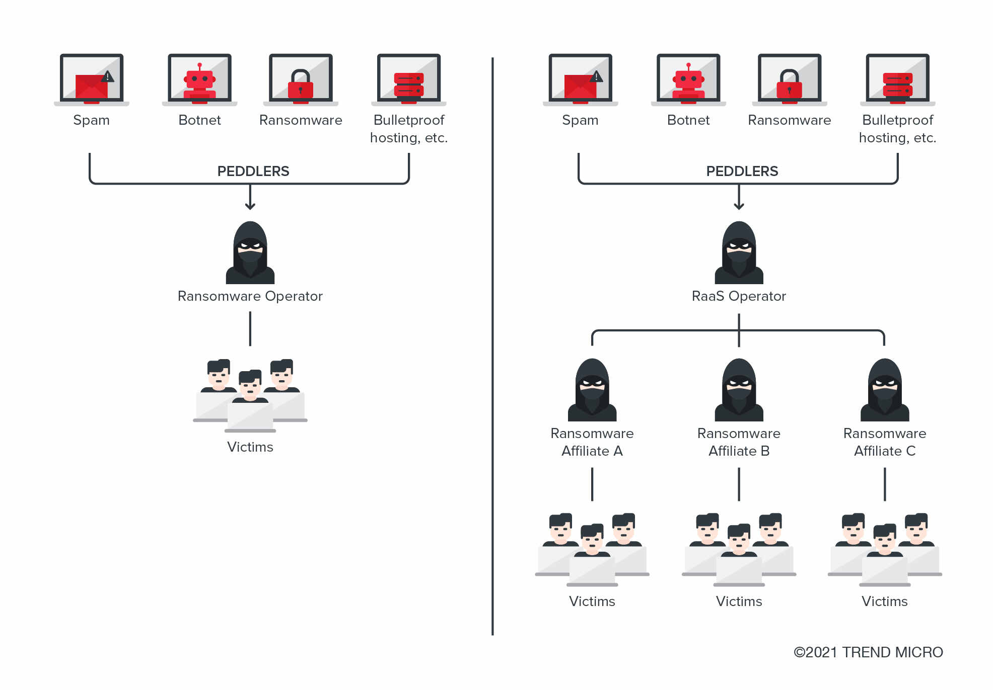 Figure 1. Comparison of direct ransomware operations (left) and RaaS operators (right)