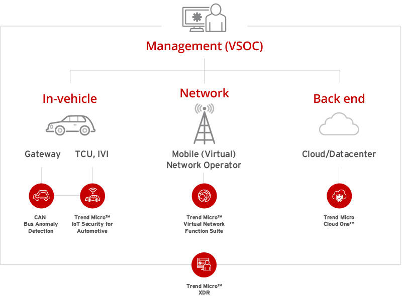 Connected Car Security | Trend Micro