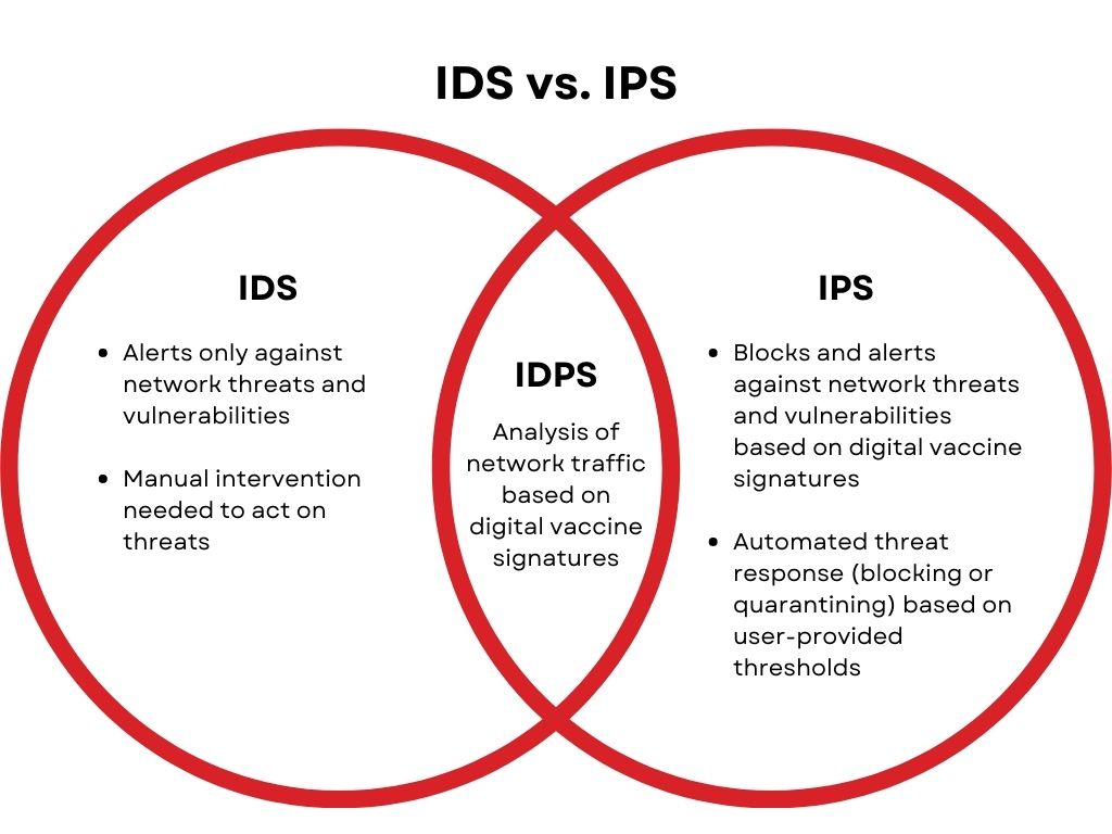 Ips id com. IDS IPS. IDS vs IPS. IDPS.
