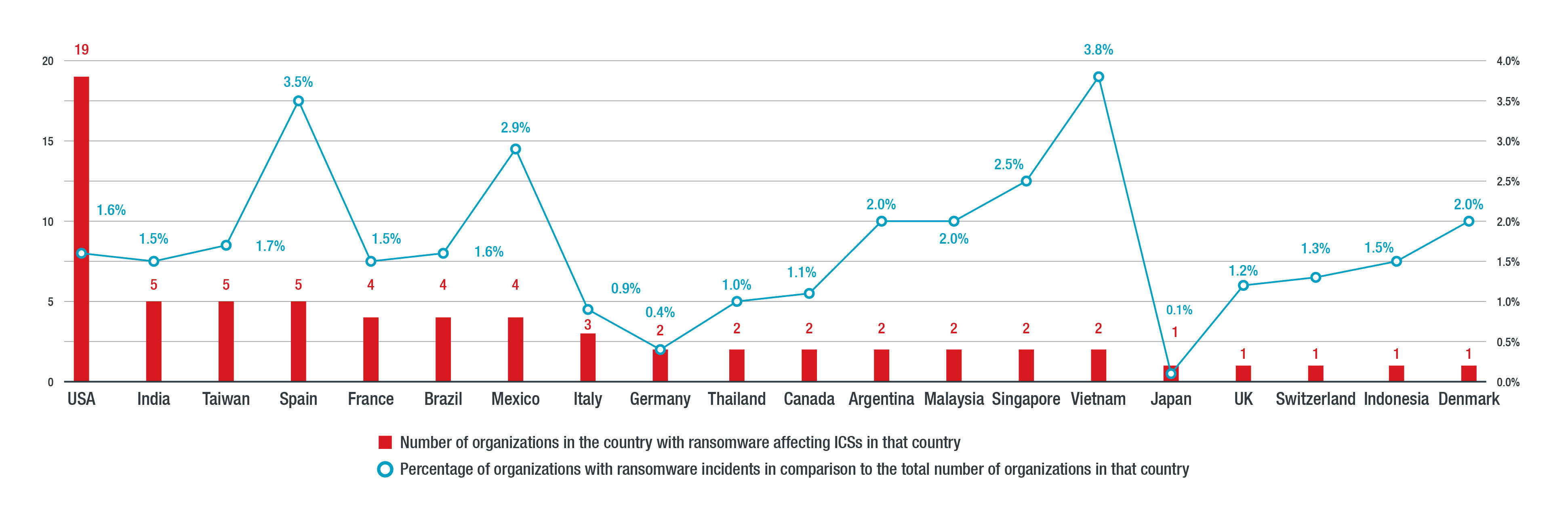 Figure 3. Per country breakdown of organization-related ransomware detections for ICS in 2020