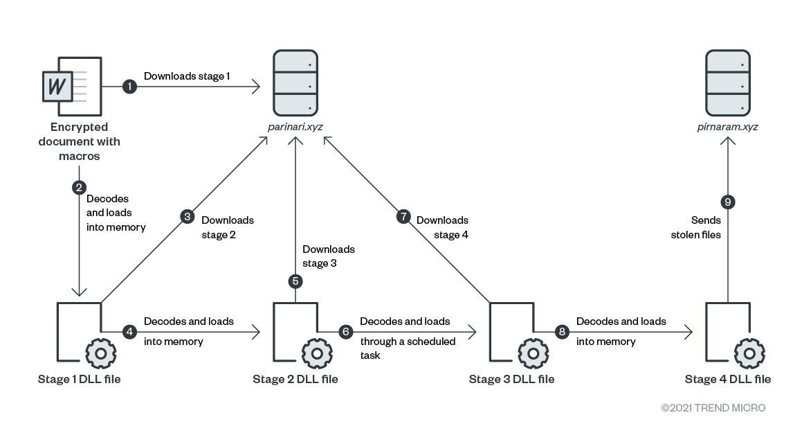 Figure 3. File stealer loading scheme