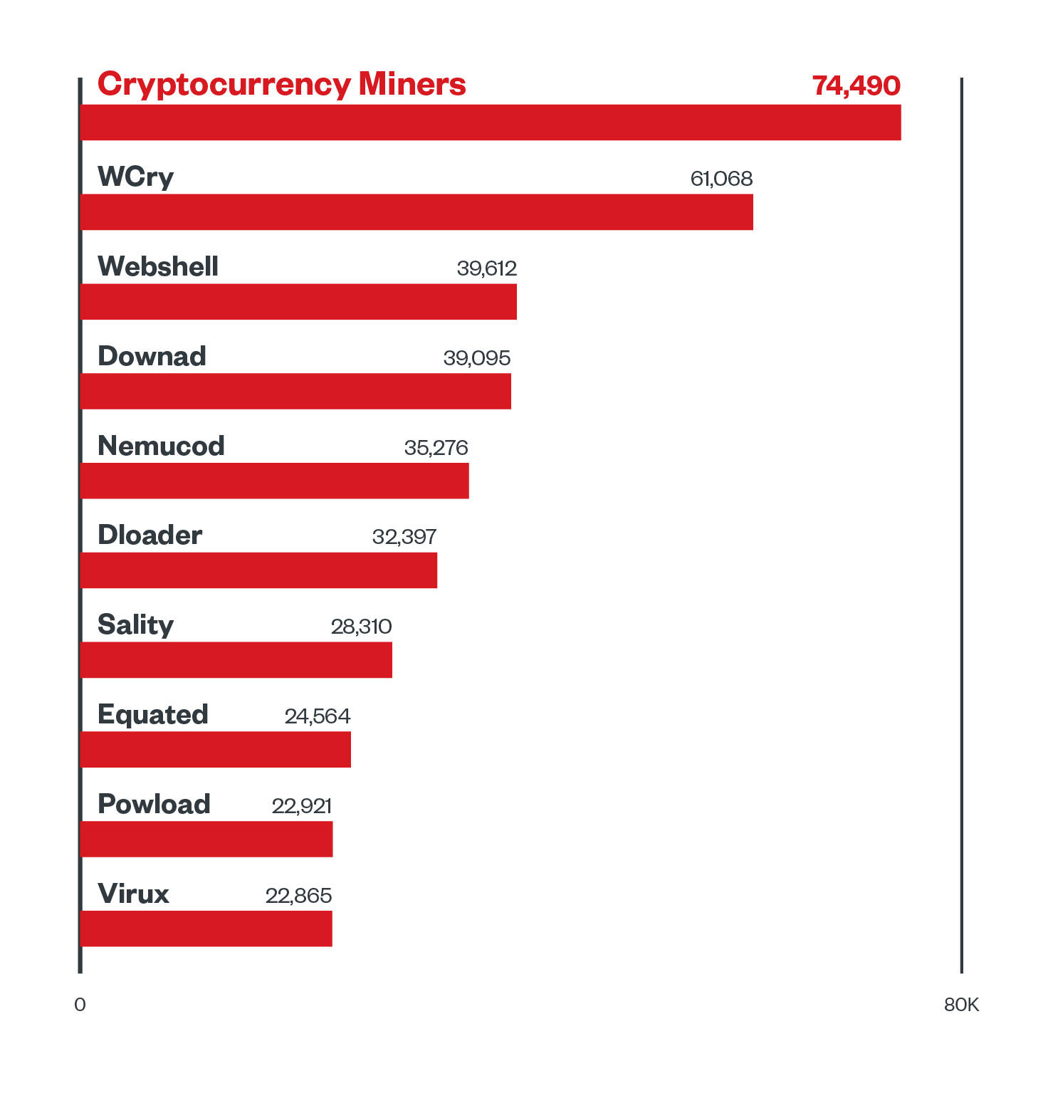 Figure 8. Cryptocurrency miners were the most detected malware, with long-running family WannaCry in the second spot: The 10 most detected malware families in the first half of 2021