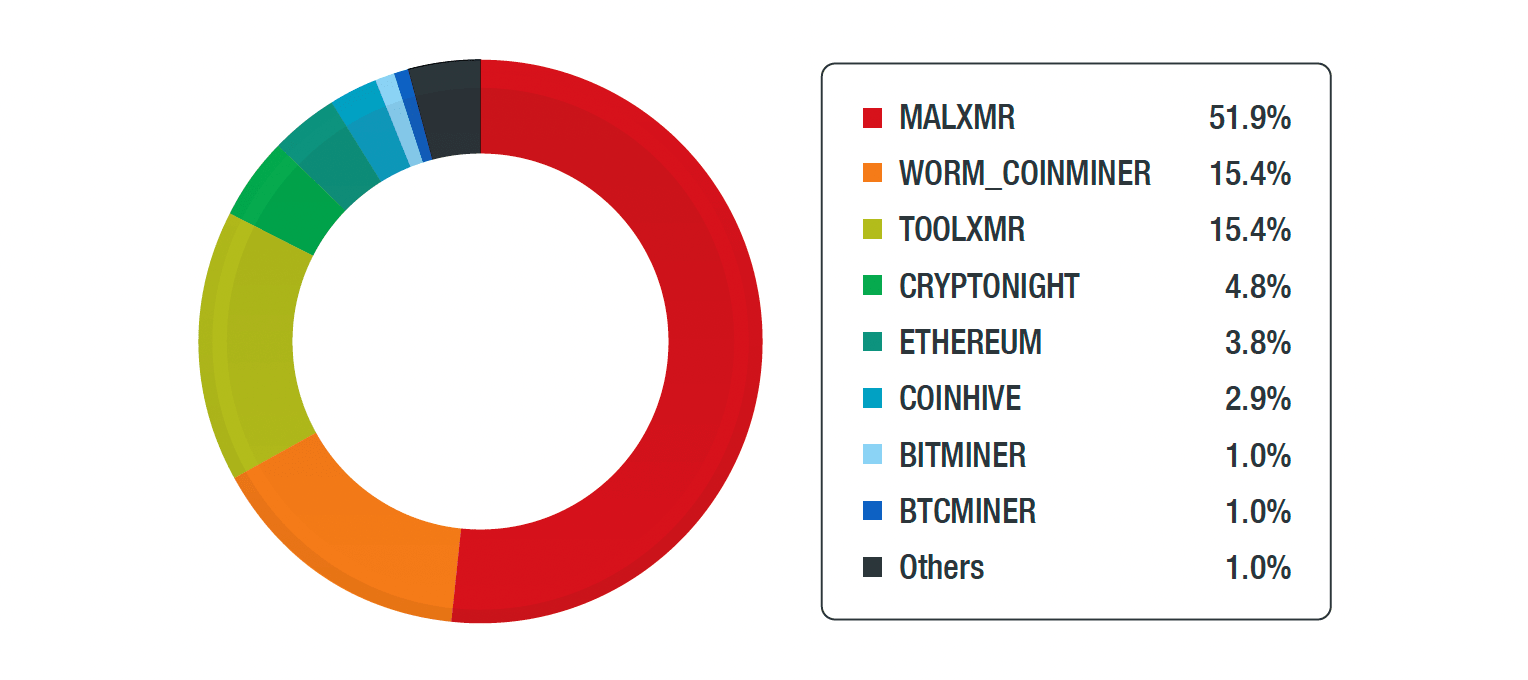 Breakdown of coinminers affecting industrial control systems