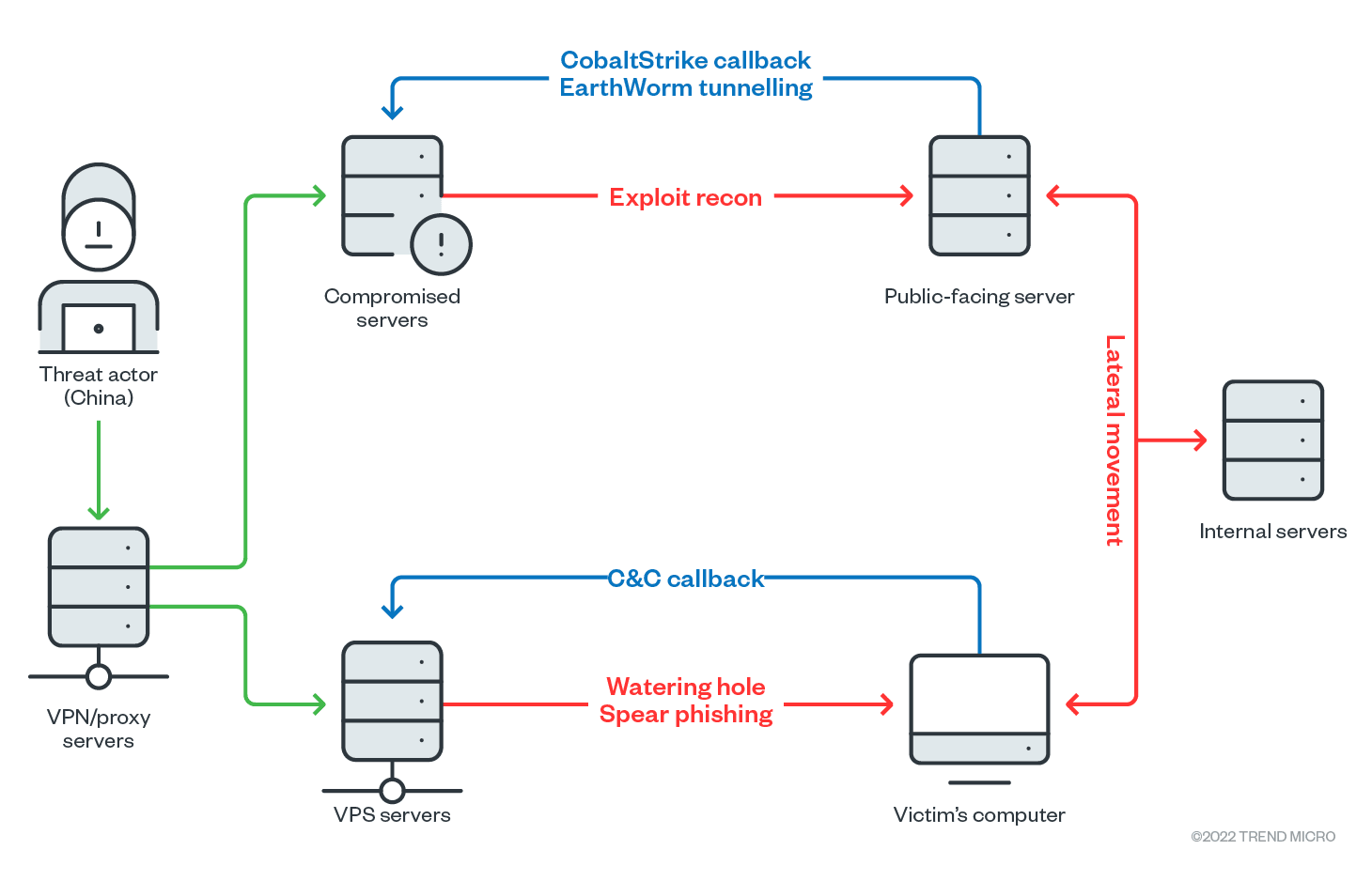 Figure 1. An overview of Earth Lusca’s infrastructure