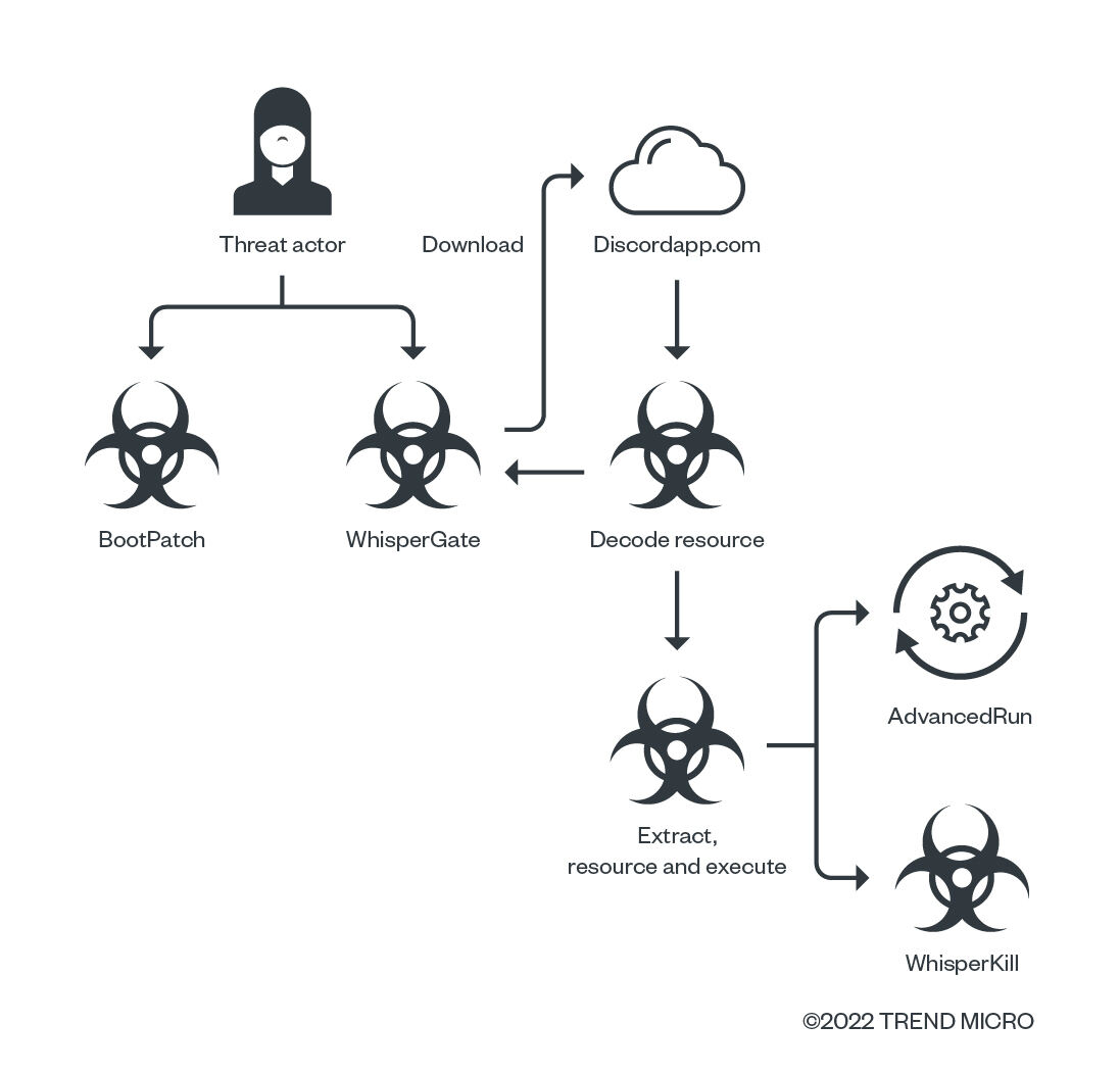 Figure 8. Relational diagram of malware seen in a cyberattack using WhisperGate