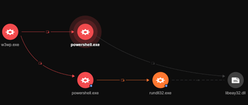Figure 5. The IIS process w3wp.exe spawning a PowerShell process