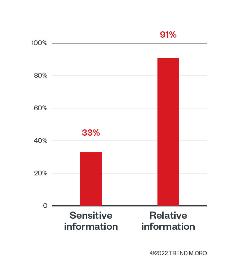 Percentage of relevant and sensitive information found on the collected OPA policies 
