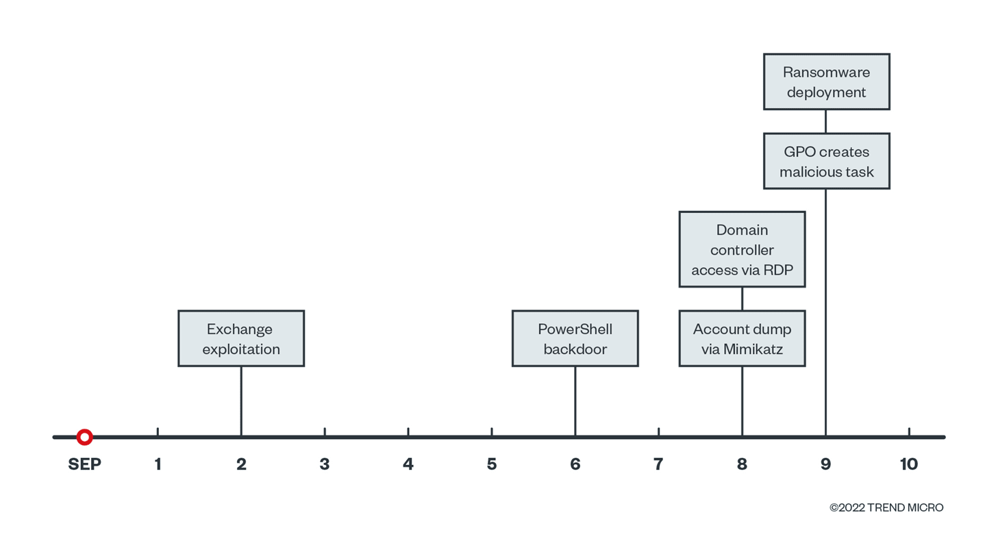 Figure 18. The attack timeline