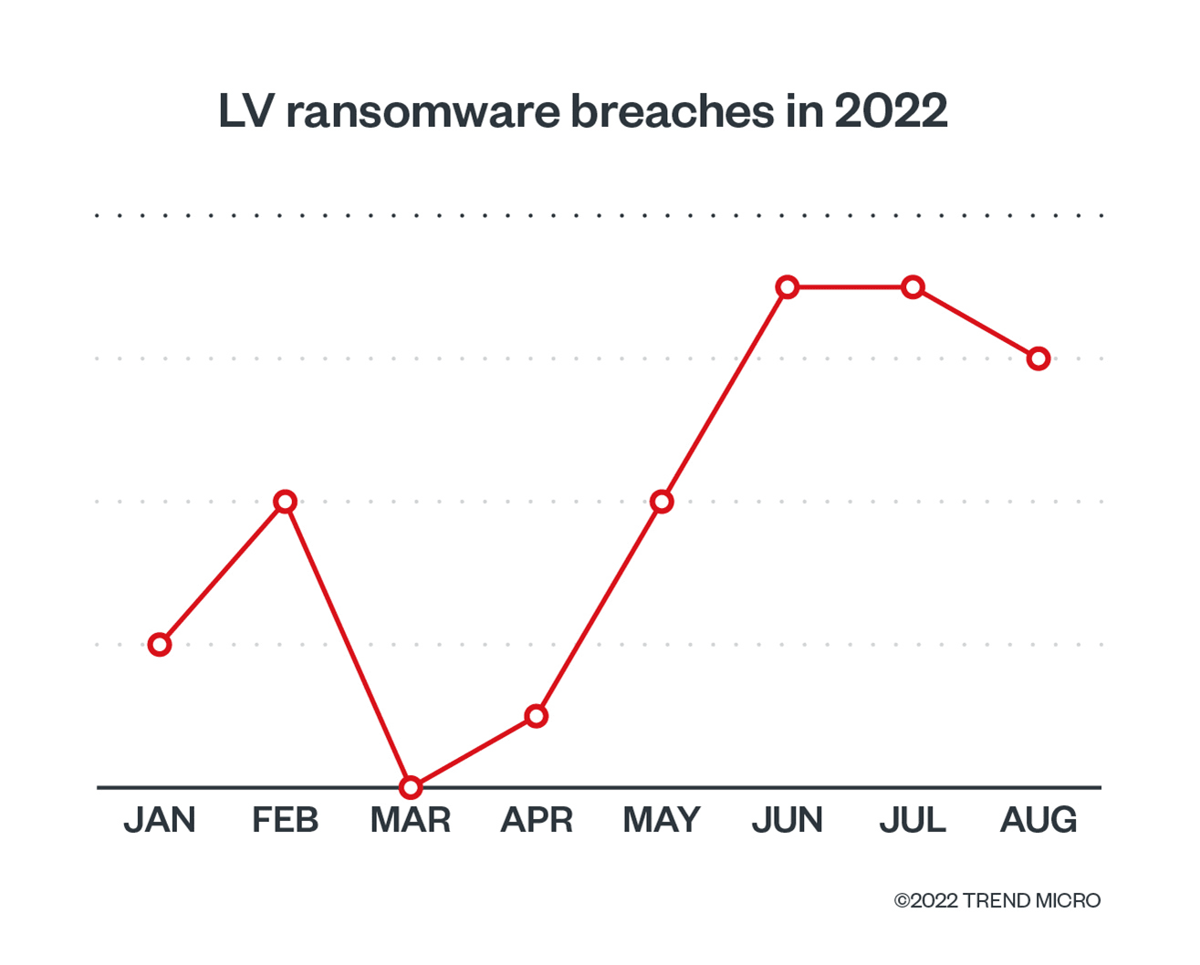 Figure 3. The number of incidents that are reportedly related to LV ransomware have been on the rise