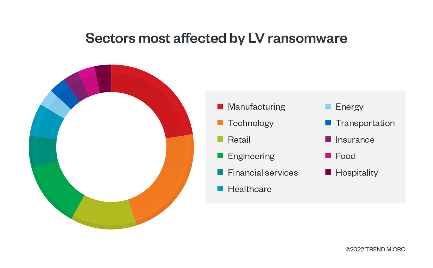 Figure 6. The sectors most affected by LV ransomware in 2022