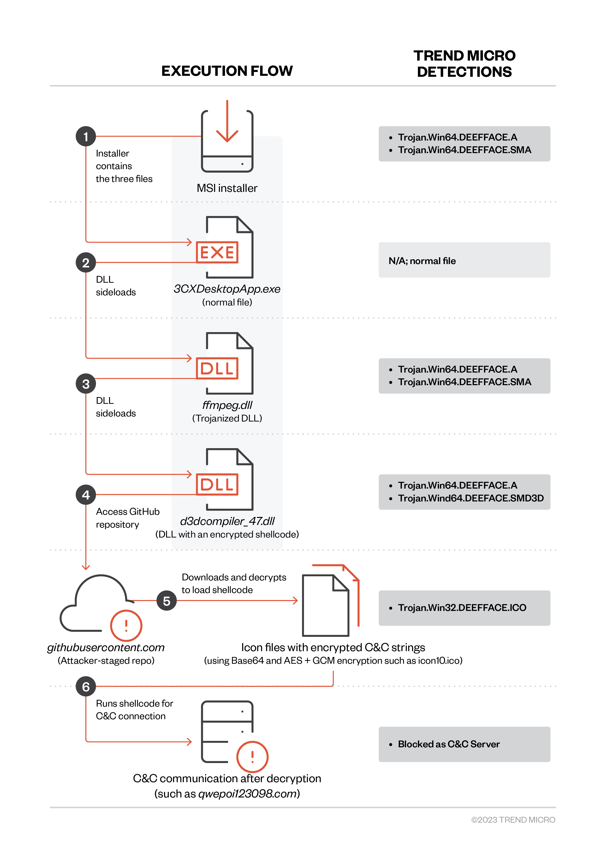 Figure 1. The detailed execution flow and Trend Micro detections of the malicious files. The MSI installer contains the .exe and two .dll files. The main source of the detection in the MSI installer is "ffmpeg.dll," which is the trojanized DLL.