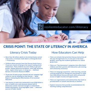 Literacy is an authentic and complex social justice issue as it determines many of the factors that contribute to a student’s future quality of life. As teachers across the U.S. will tell you, especially those in low-income areas, students are coming to their classrooms each year reading well below grade level.  There isn’t one magic solution to our nation’s literacy problem—mostly because its causes aren’t singular. However, good work is being done in communities across the country that we can learn from:  There are schools that prioritize literacy instruction all the way through from K to 12 (not just in the lower grades), ensuring that students graduate at or above grade level. There are “Two Generation” programs that afford both children and their parents with education, job training, and community assistance. There are language acquisition, adult learning, and job training programs for immigrants and workers in need that help elevate literacy and work skills and provide access to higher income and opportunities. There are organizations and communities that work to provide books to schools and directly to families.  It’s these holistic approaches that address not only reading at the classroom level for students, but that acknowledge the contributing factors to illiteracy and achievement disparities.  The work we do every day as teachers is part of the solution to this crisis. The bottom line... keep working, educators. And the more multigenerational programs we can offer, and the most literacy instruction we provide throughout a child’s progression through school, the better the outcomes for our students, our communities, and our nation.