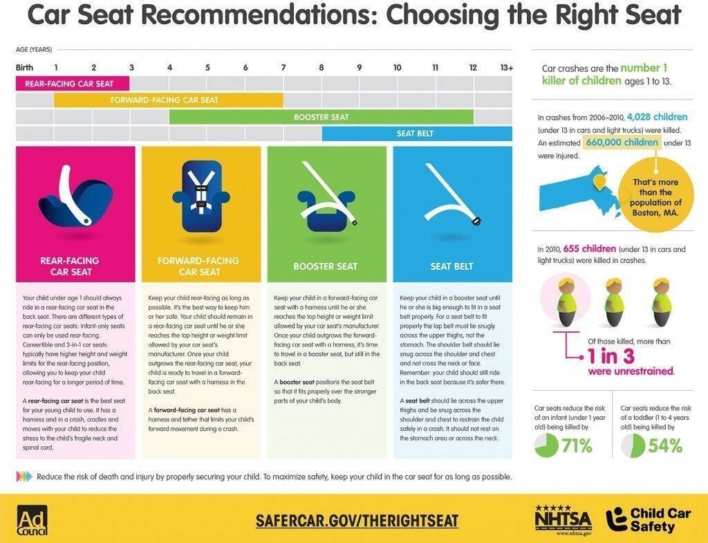 Is Your Child Safe In A Safety Seat