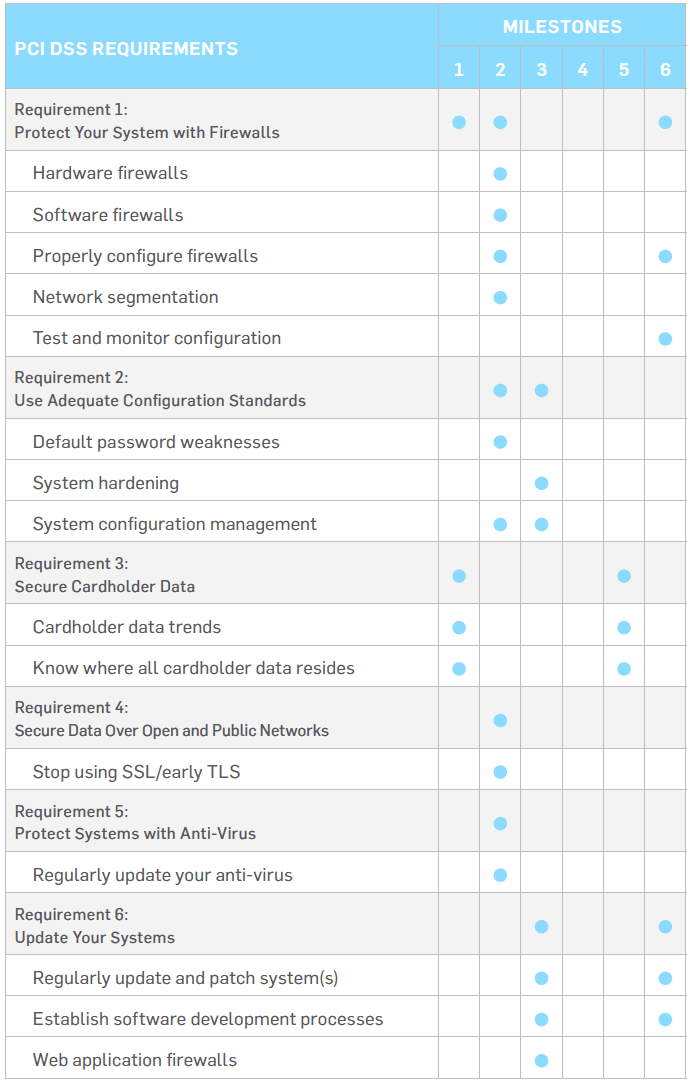 PCI DSS Requirements 1-6