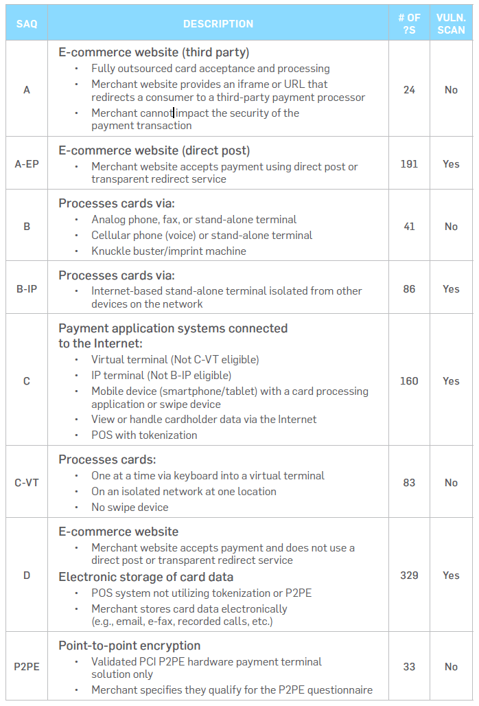SAQ Overview