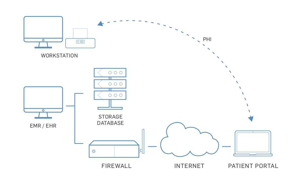 Basic PHI flow diagram