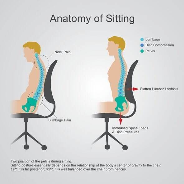 Proper sitting posture-end low back pain! 