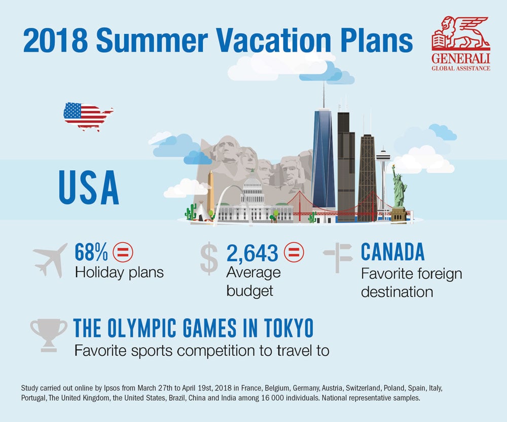 2018 Summer Vacation Plans infographic - 68% have holiday plans, average budget is $2643, Canada is favorite foreign destination and the Olympic Games in Tokyo is the favorite sports to travel to