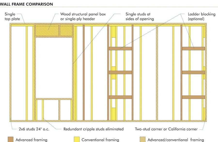 5 Ways To Improve Construction Framing Pro Builder - How To Frame A Wall California Corner