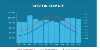 Boston climate