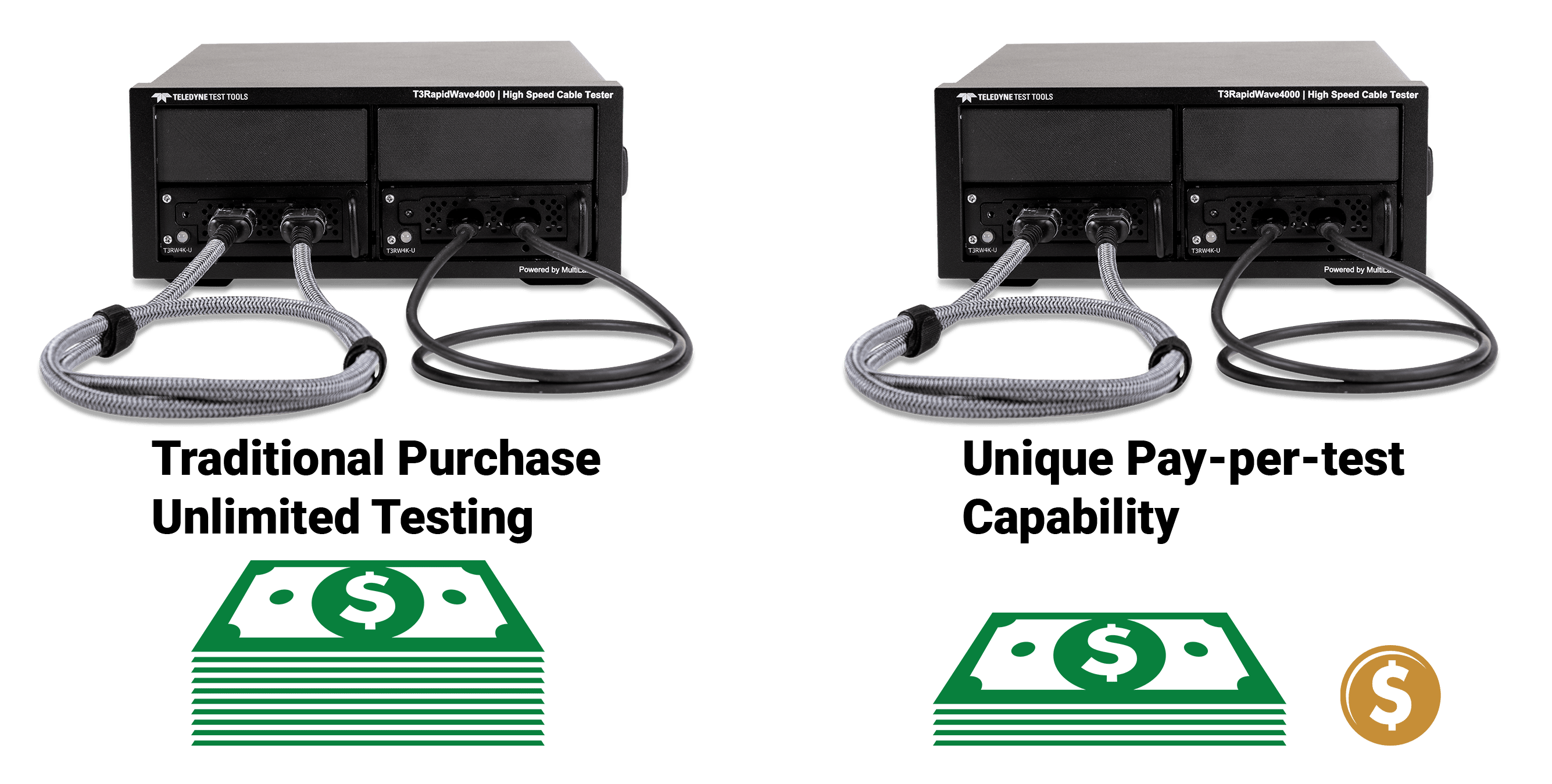 该图描述了具有全额预付费用（左）和按测试付费购买选项（右）的传统购买模式，这种模式的前期资本成本较低，并且每个 USB Type-C 或 HDMI 0.01 生产电缆测试的成本仅为 2.1 美元。