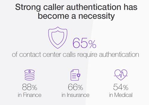 Contact Center Industry Authentication