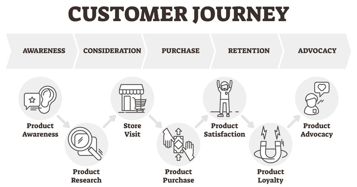 Understanding the customer journey