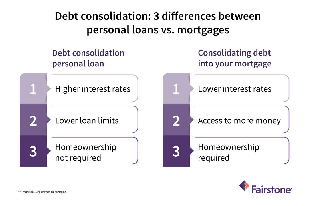 A chart comparing the 3 main differences between a debt consolidation personal loan and consolidating debt into a mortgage.