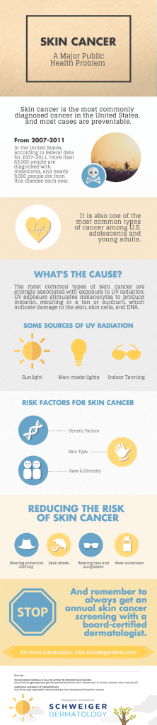 Skin Cancer - A major public health Problem