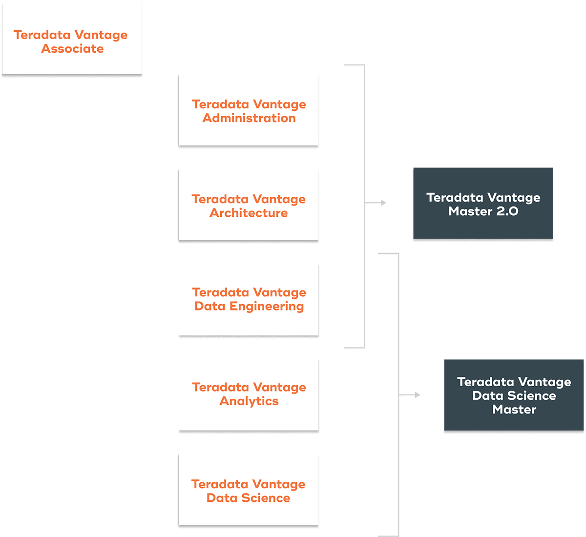 Chart of Teradata Vantage Associate Certifications