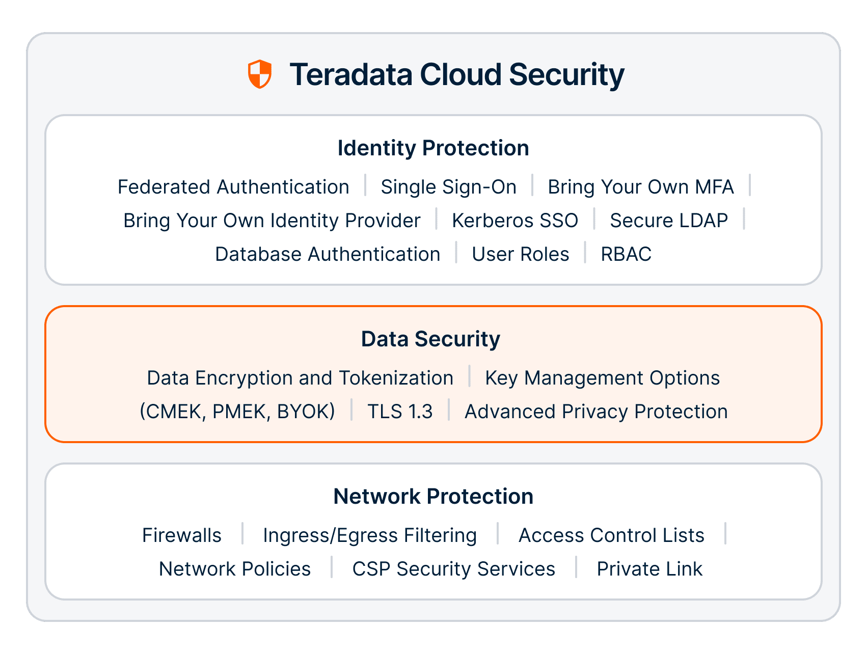Teradata Cloud Security Data Security