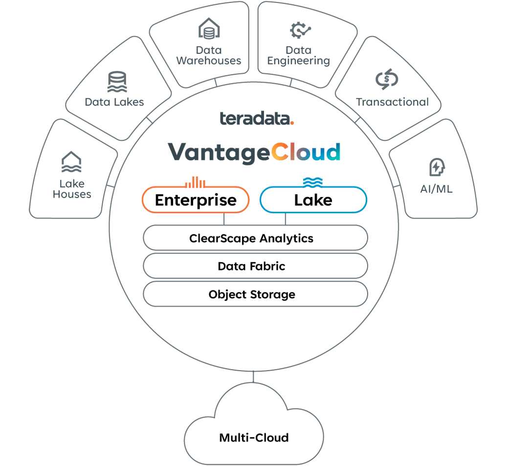 VantageCloud Enterprise and Lake Edition