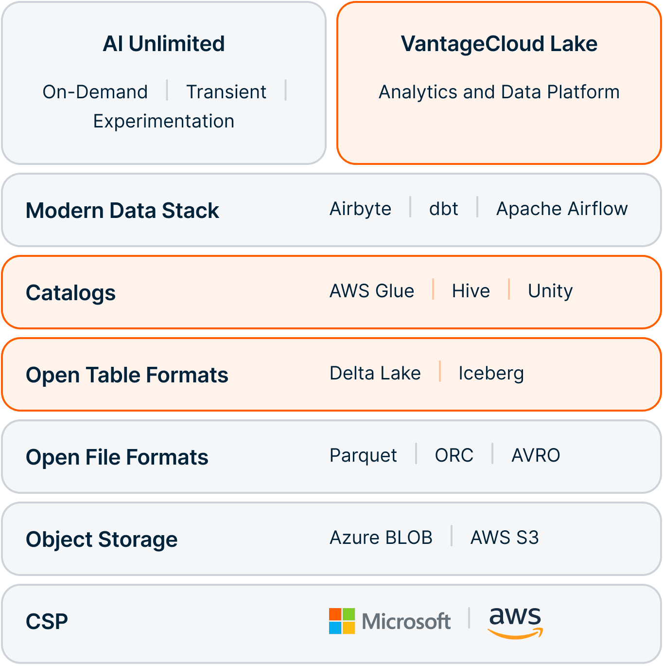 Teradata offers first-party services for Apache Iceberg and Linux Foundation Delta Lake with full support for cross-read, cross-write, and cross-query data stored in multiple OTFs.