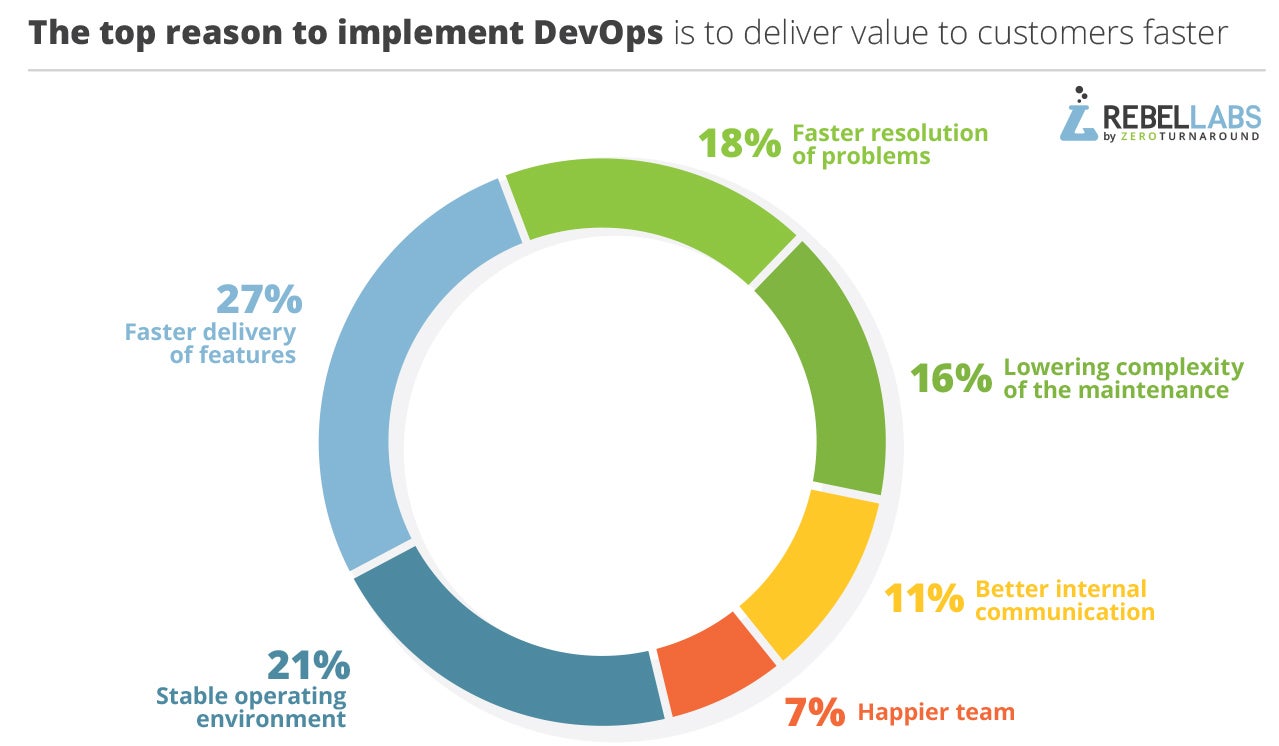 graph of responses to 2017 Java Developer Tools question what is the main reason to implement DevOps