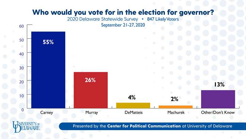 Newswise: Democrats lead by big margins in Delaware