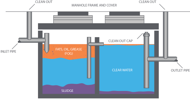 Grease Trap vs. Grease Interceptor | Liquid Environmental Solutions