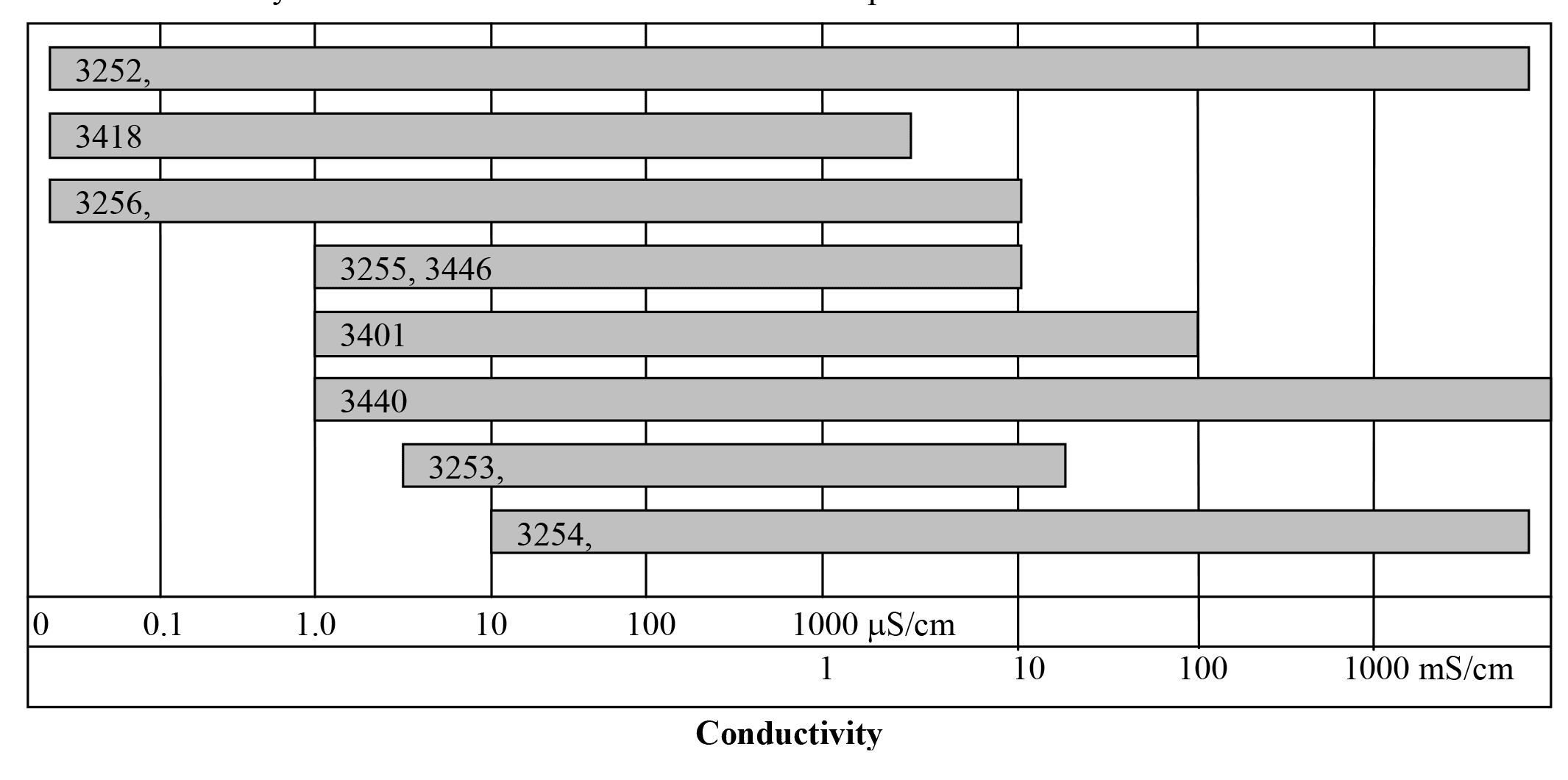 3200 and 3400 Series Conductivity Cell Ranges
