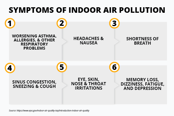 Text: Symptoms of Indoor Air Pollution. Worsening asthma; allergies; headaches; nausea; shortness of breath; sinus congestion; sneezing; cough; eyes, skin, & throat irritation; memory loss; dizziness; fatigue, and depression