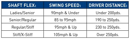 Golf club flex swing speed