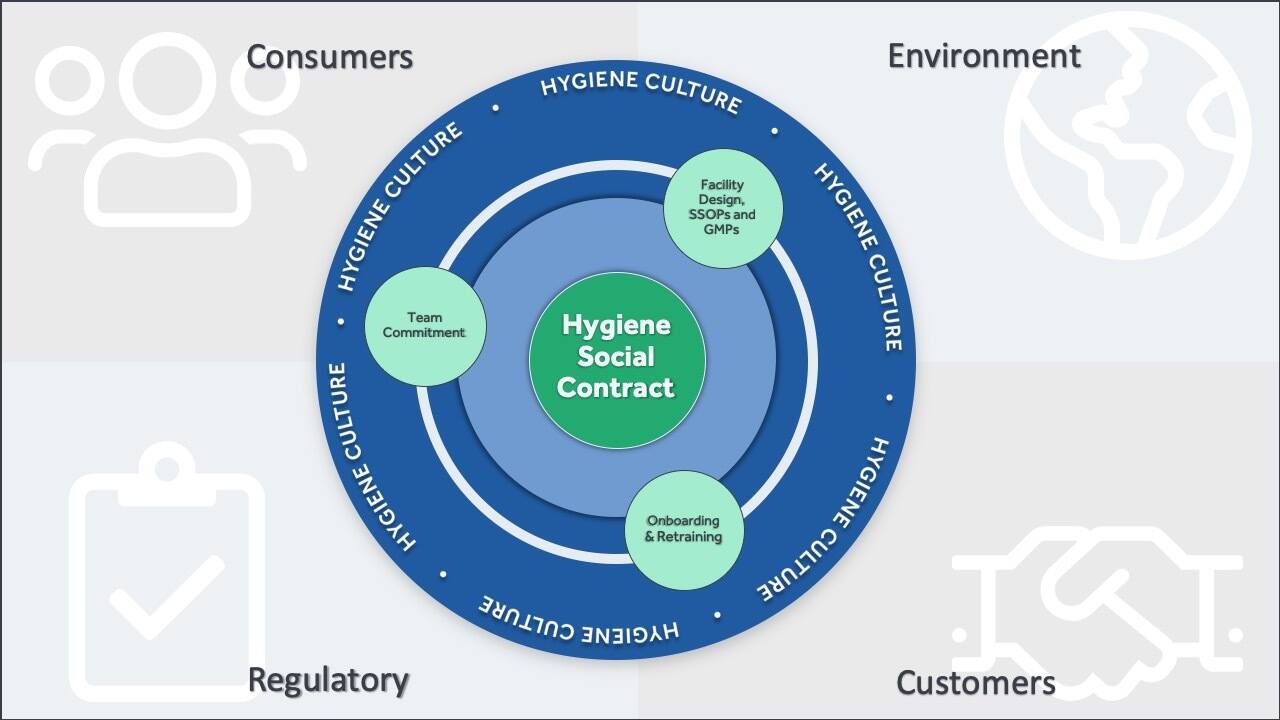 hygiene in food processing