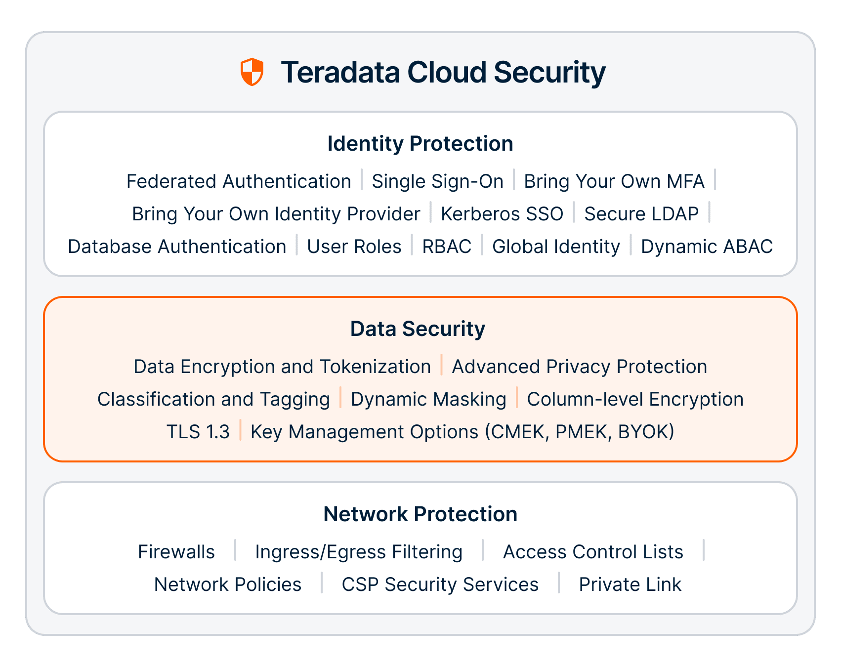 Teradata Cloud Security Data Security
