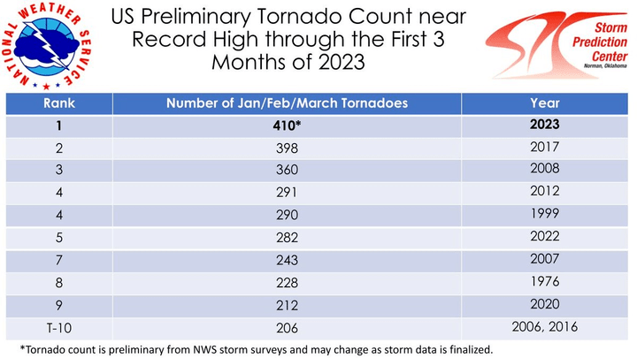 U.S. Preliminary Tornado Count for January to March 2023. Source: National Weather Service Storm Prediction Center