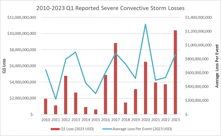 Figure 4: Reported Q1 Insured Losses From 2010 to 2022 and average per event. Graphic Source: Moody's RMS