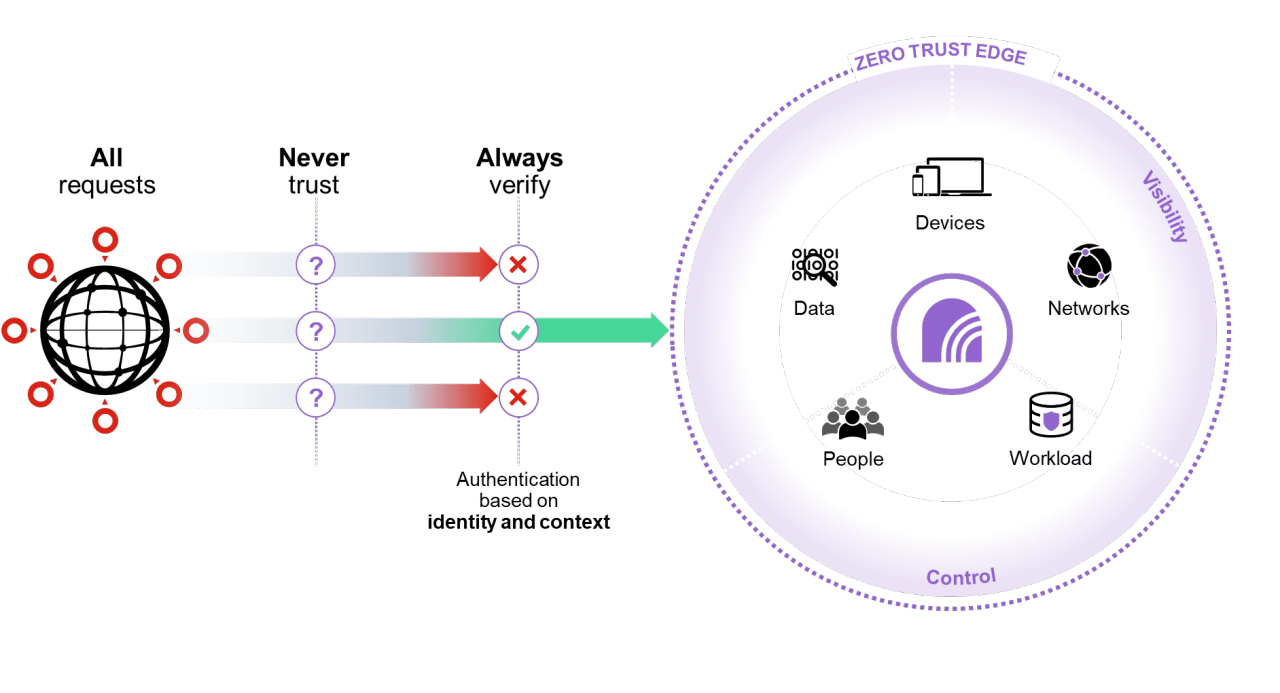 Illustration of Zero Trust Edge Authentication process