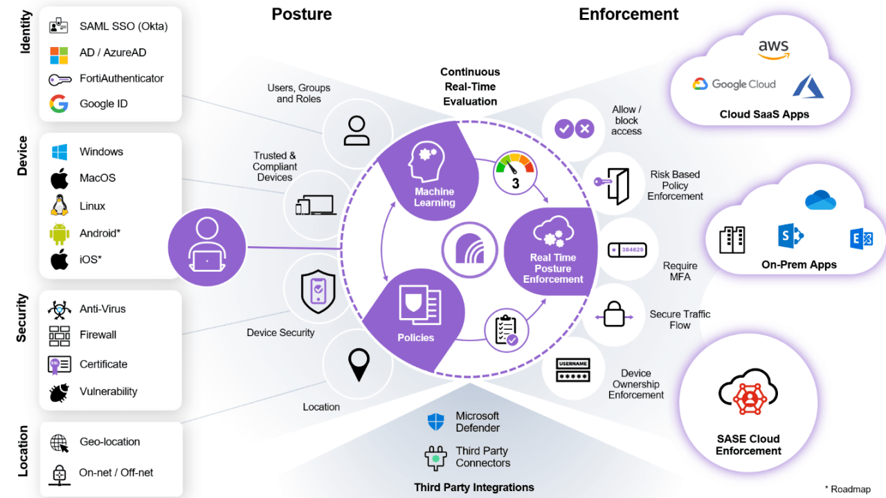 Illustration of FortiOS version 7.0 posture enforcement and third-party integrations