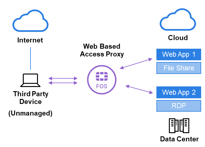 Example of web based access proxy