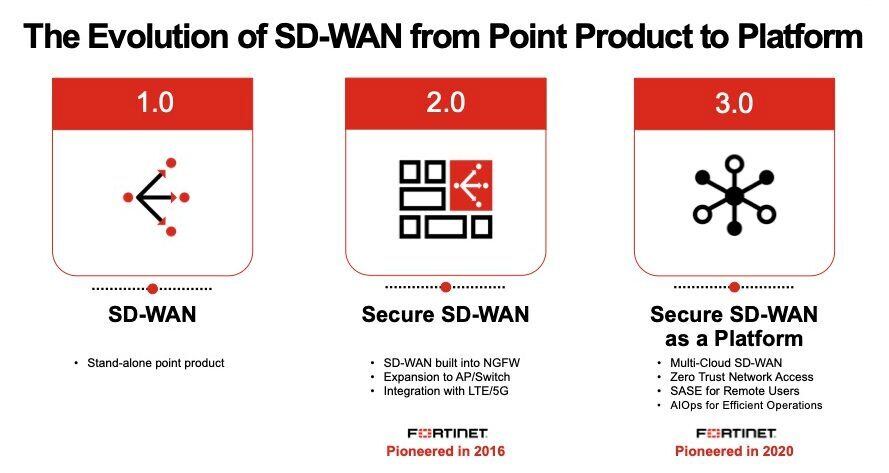 Graphic depicts the timeline of SD-WAN evolution, starting with SD-WAN and ending with Secure SD-WAN as a Platform